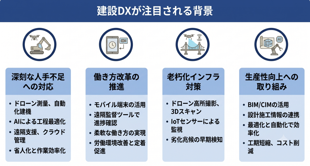 建設DXが注目される背景のイメージ