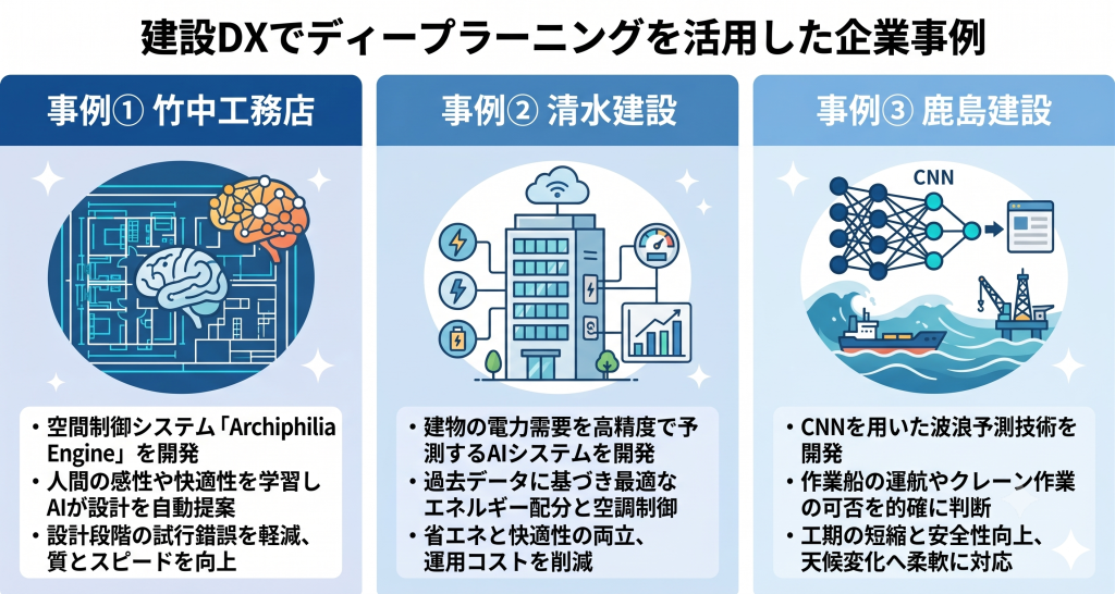建設DXでディープラーニングを活用した企業事例について検討している様子を表したイメージ