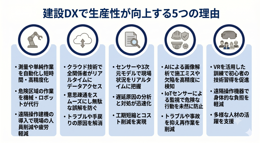 建設DXで生産性が向上する理由について説明している様子を示したイメージ
