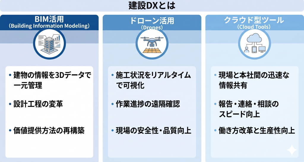 建設DXとは何かについて表したイメージ