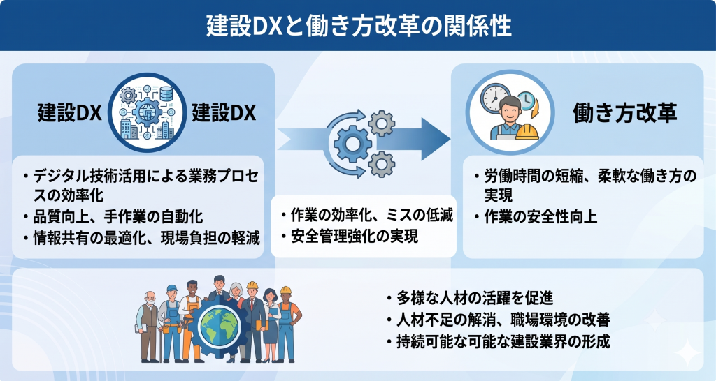建設DXと働き方改革の関係性を示したイメージ