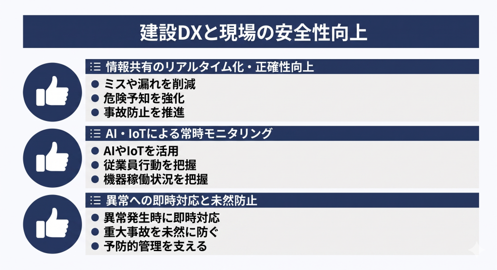 建設DXと現場の安全性向上のイメージ