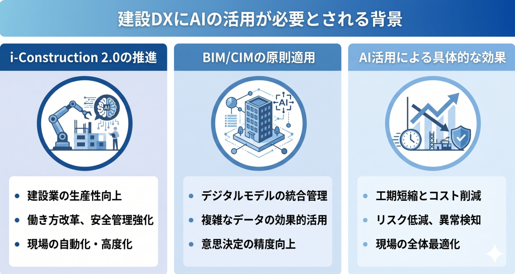 建設DXにAIの活用が必要とされる背景を示すイメージ