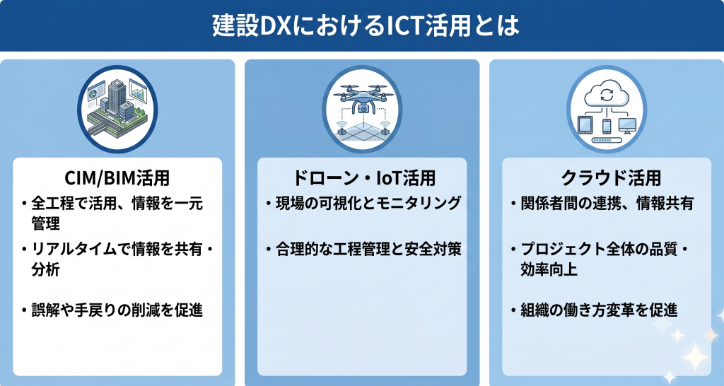 建設DXにおけるICT活用とは何かについて表したイメージ