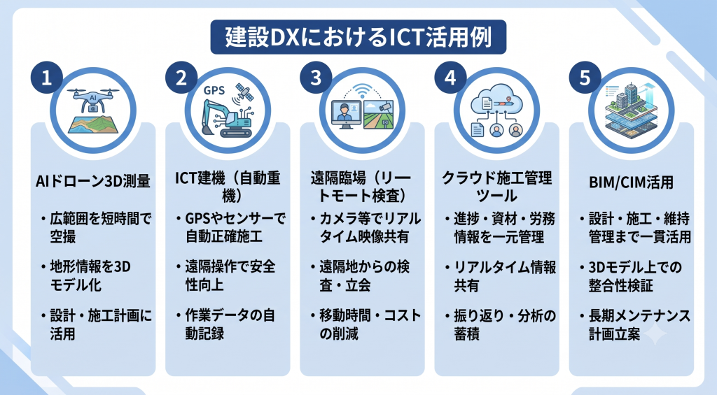 建設DXにおけるICT活用例を示す様子を表したイメージ