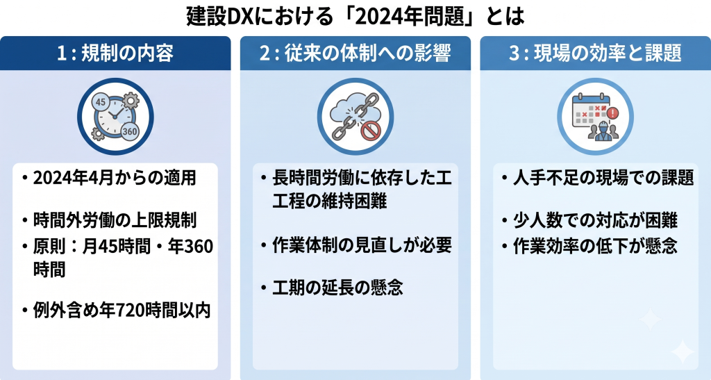 建設DXにおける2024年問題について話し合う様子を表すイメージ