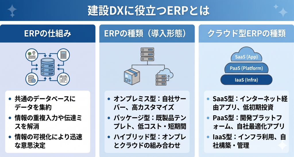 建設DXに役立つERPのイメージ
