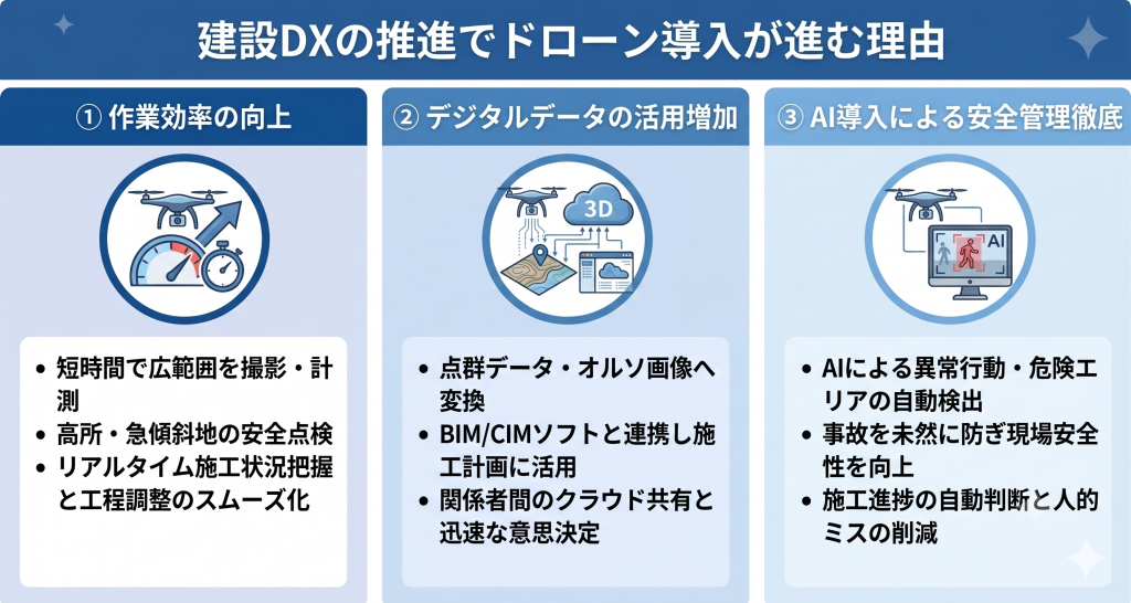 建設DXの推進でドローン導入が進む理由を示したイメージ