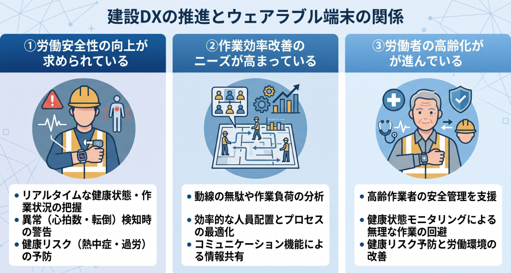 建設DXの推進とウェアラブル端末の関係のイメージ
