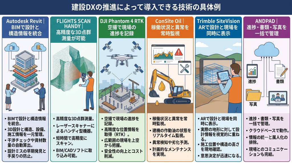 建設DXの推進によって導入できる技術の具体例のイメージ