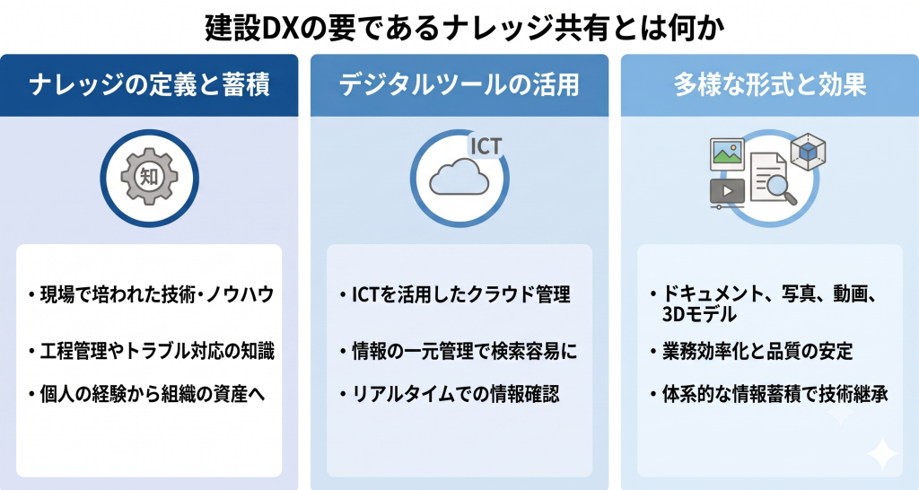 建設DXの要であるナレッジ共有とは何かについて話し合う様子を表したイメージ