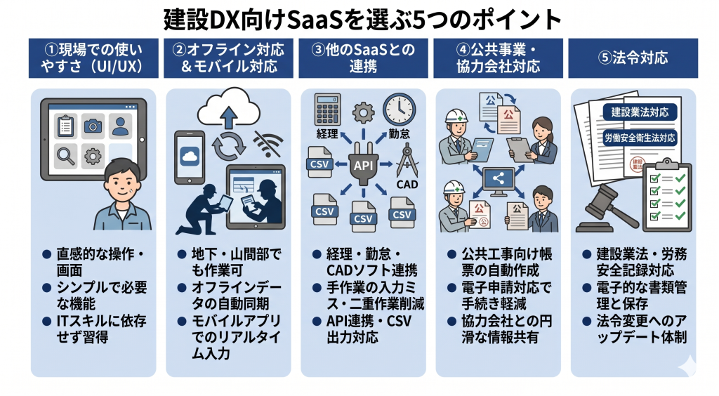 建設DX向けSaaSを選ぶポイントを説明する様子を表したイメージ