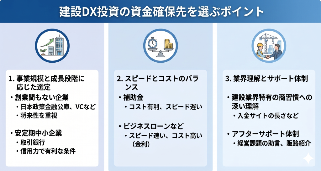 建設DX投資の資金捕獲先を選ぶポイントを示したイメージ