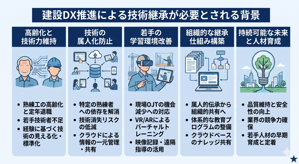 建設DX推進による技術継承が必要とされる背景のイメージ