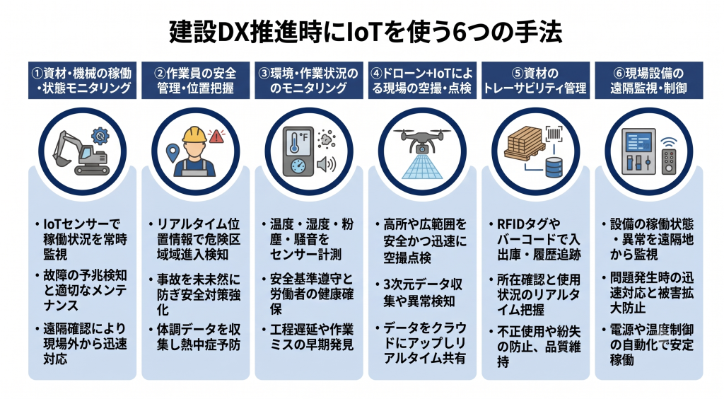 建設DX推進時にIoTを使う6つの手法のイメージ