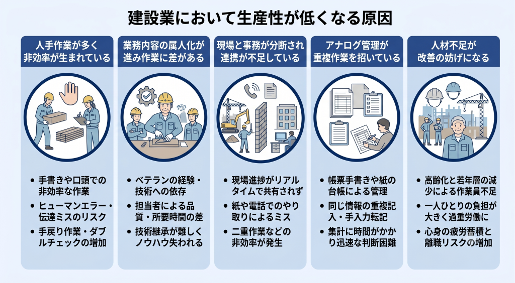 建設業において生産性が低くなる原因を模索する様子を表したイメージ