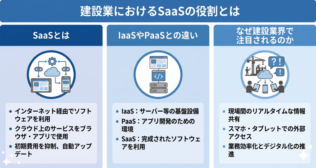 建設業におけるSaaSの役割を示す様子を表したイメージ
