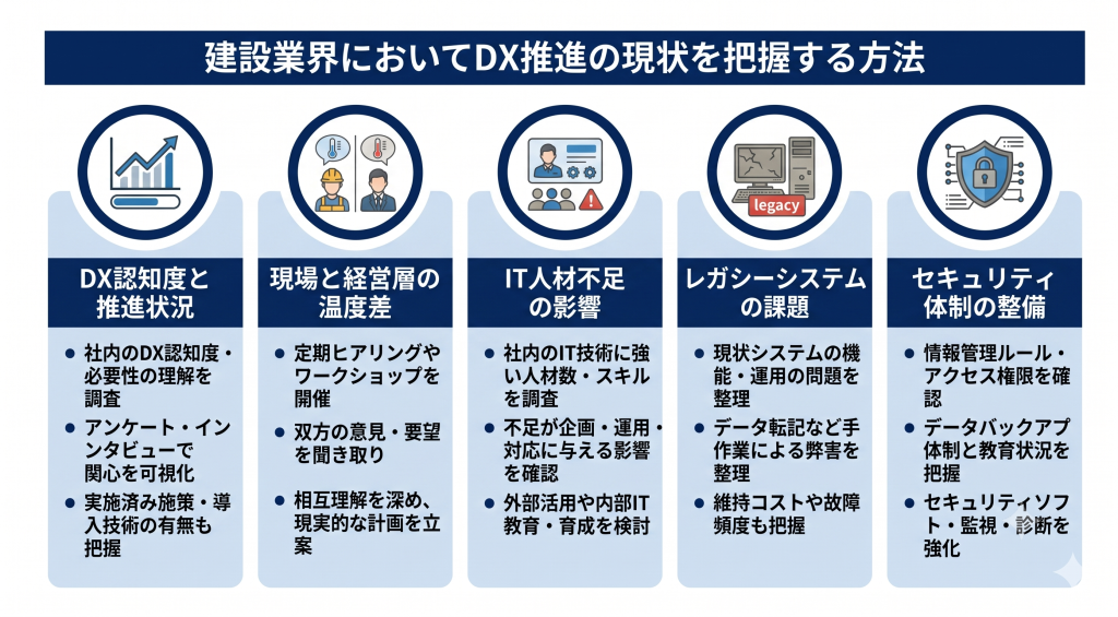 建設業界においてDX推進の現状を把握する方法のイメージ