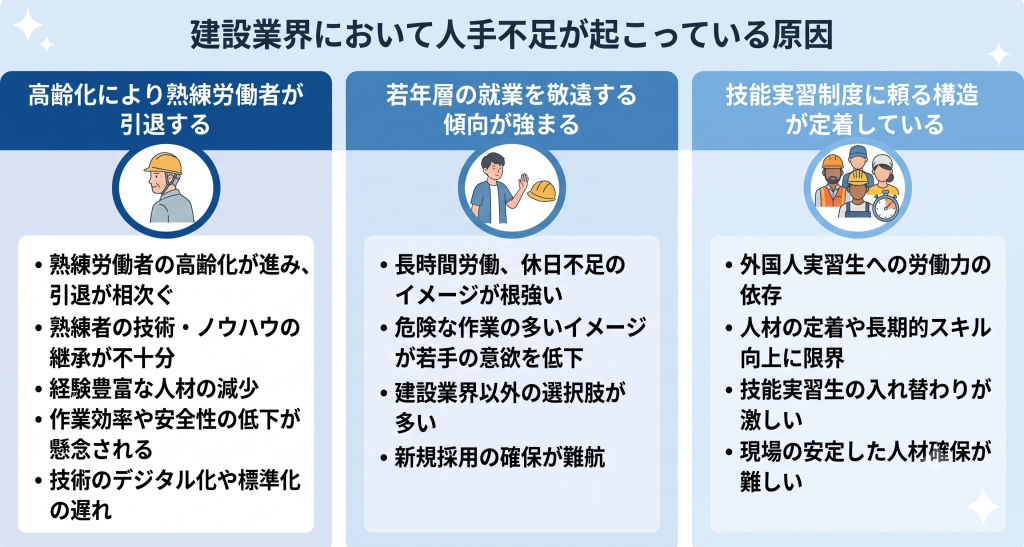 建設業界において人手不足が起こっている原因について話し合う様子を表したイメージ