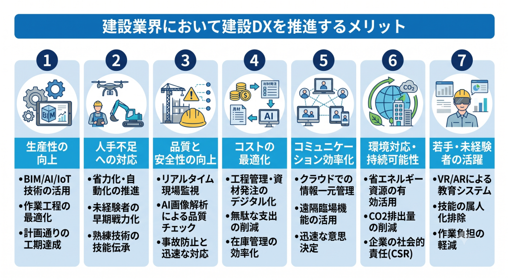 建設業界において建設DXを推進するメリットについて話し合う様子を表したイメージ