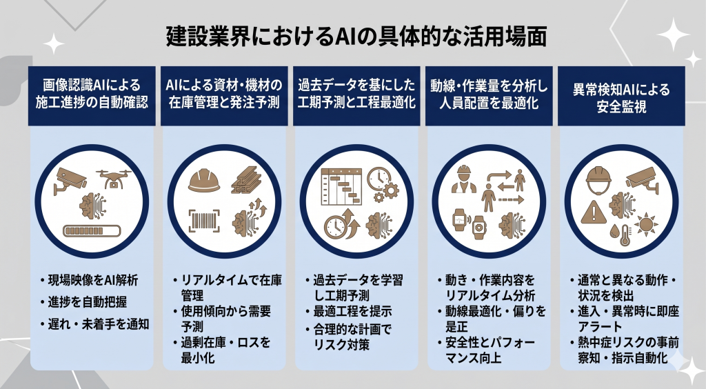 建設業界におけるAIの具体的な活用場面を紹介する様子を表すイメージ