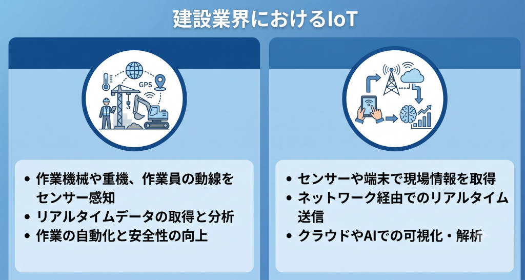 建設業界におけるIoTのイメージ