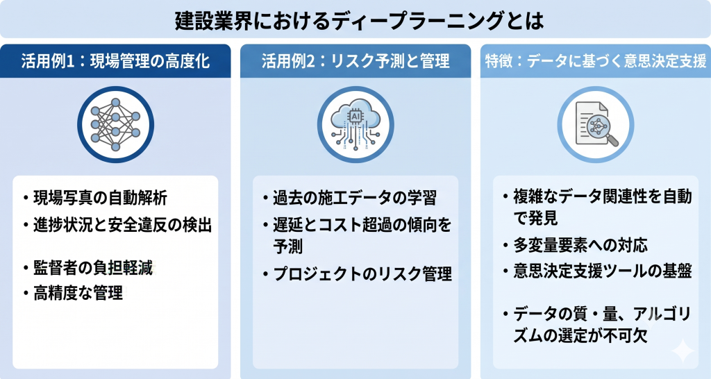 建設業界におけるディープラーニングとは何かについて表したイメージ
