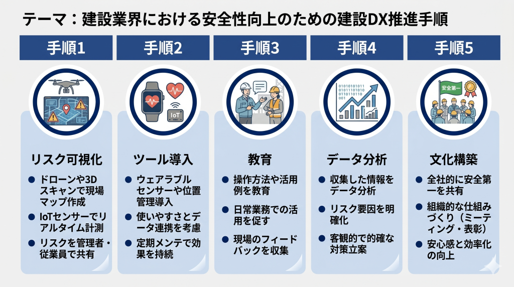 建設業界における安全性向上のための建設DX推進手順のイメージ