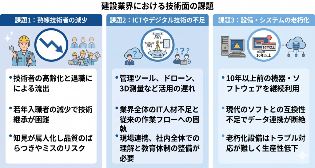 建設業界における技術面の課題のイメージ