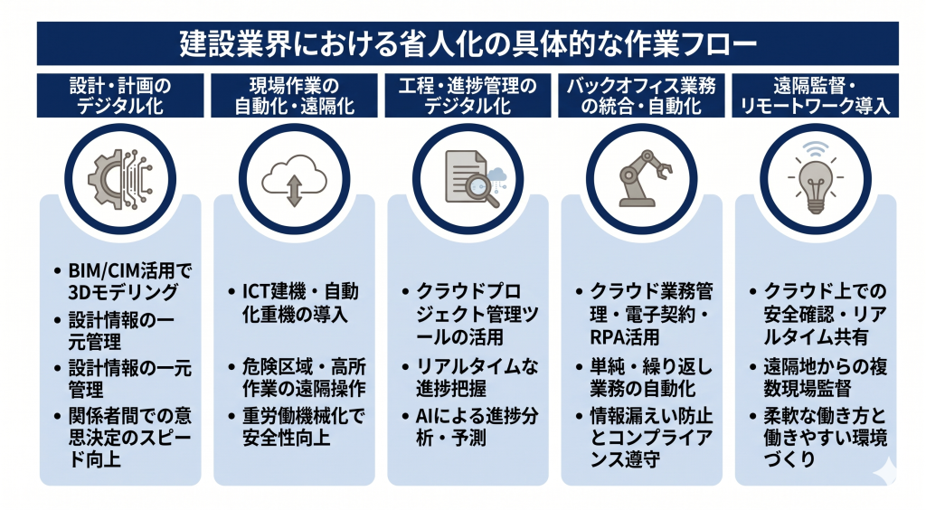 BIMやスマート建機を活用して少人数でも安全かつ効率的に作業を進める建設DXによる省人化の流れを表すイメージ