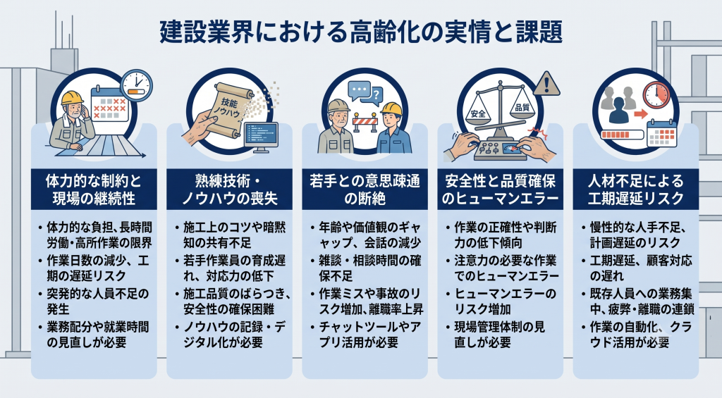 建設業界における高齢化の実情と課題について話し合う様子を示したイメージ