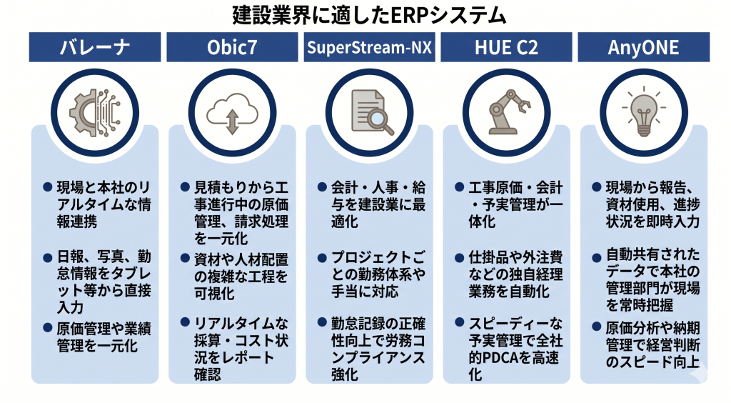 建設業界に適したERPシステムのイメージ