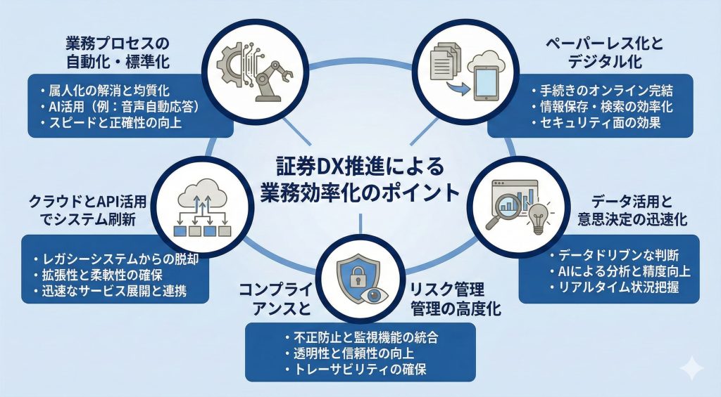 証券DX推進による業務効率化のポイント