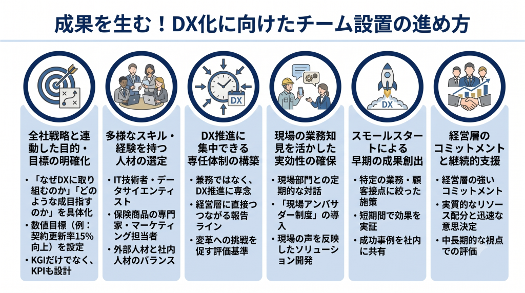 DX化に向けたチーム設置の進め方を示すイメージ