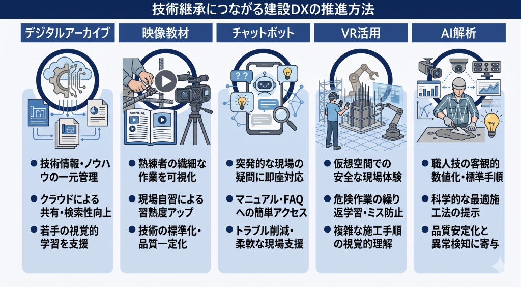 技術継承につながる建設DXの推進方法のイメージ