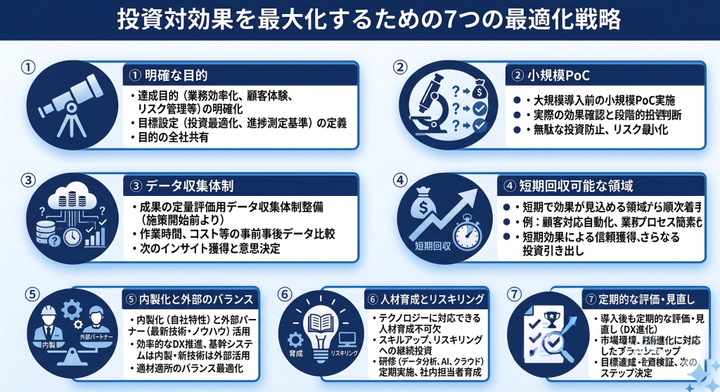 金融業界における投資対効果を最大化するための戦略を表すイメージ