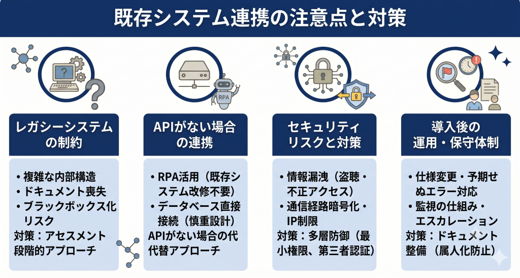 既存システム連携の注意点と対策のイメージ