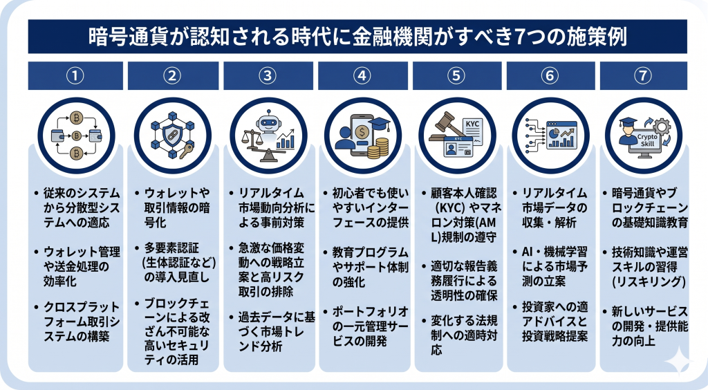 金融業界において暗号通貨が急速に拡大するなかで金融機関がすべき施策について表したイメージ