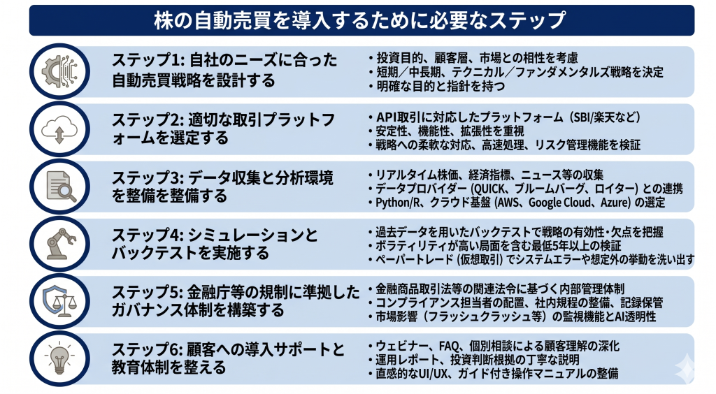 金融業界において株の自動売買を導入するために必要なステップを示したイメージ