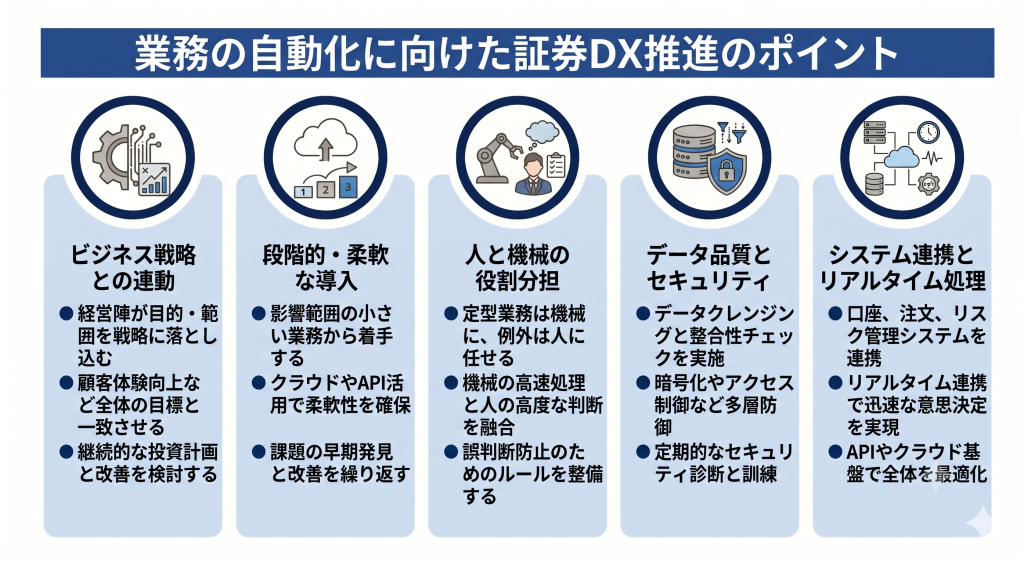 業務の自動化に向けた証券DX推進のポイントのイメージ