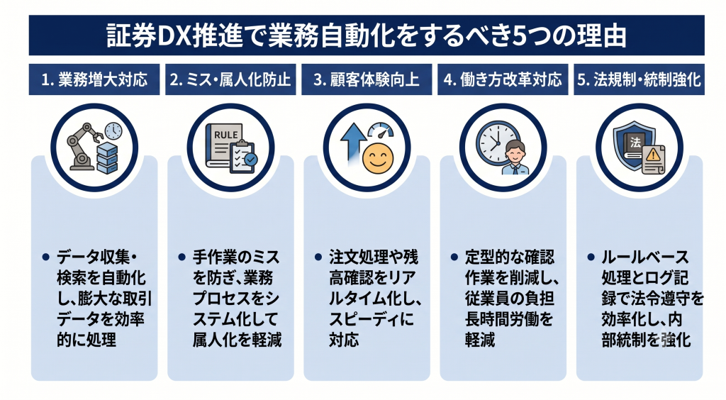 証券DX推進で業務自動化をするべき5つの理由のイメージ