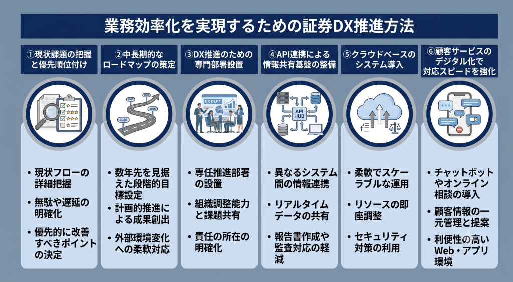 業務効率化を実現するための証券DX推進方法について検討している様子を表したイメージ