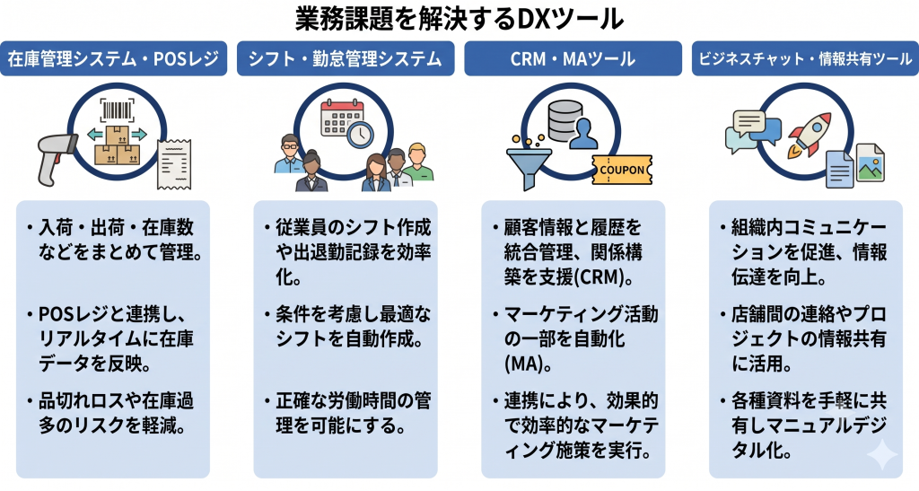 業務課題を解決するDXツールのイメージ