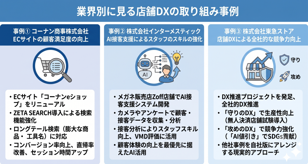 業界別に見る店舗DXの取り組み事例のイメージ