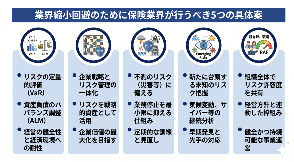 業界縮小回避のために保険業界が行うべき具体案を示している様子を表したイメージ