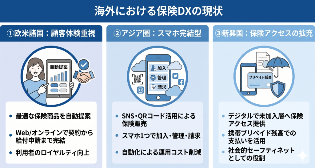 海外における保険DXの現状について説明している様子を表したイメージ