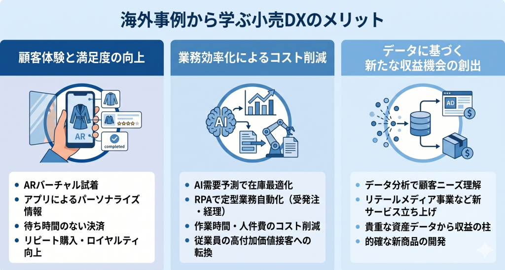 海外事例から学ぶ小売DXのメリットのイメージ