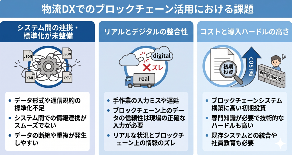 物流DXでのブロックチェーン活用における課題のイメージ
