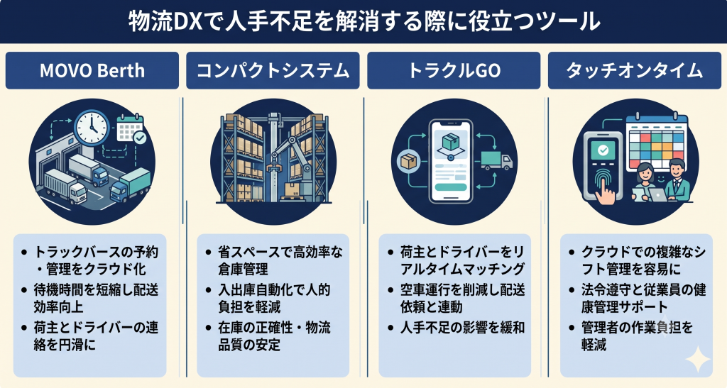 物流DXで人手不足を解消する際に役立つツールについて検討するイメージ