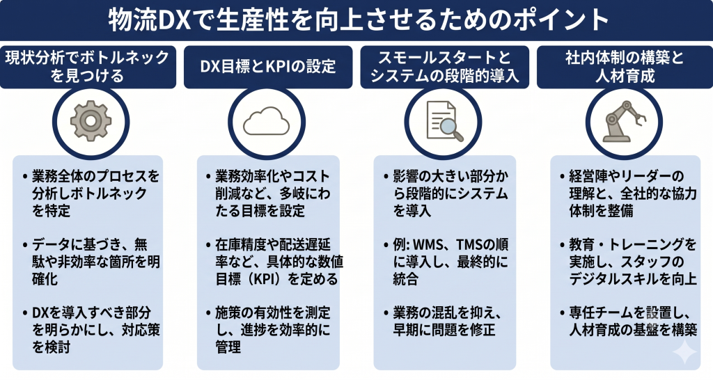 物流DXで生産性を向上させるためのポイントを示したイメージ
